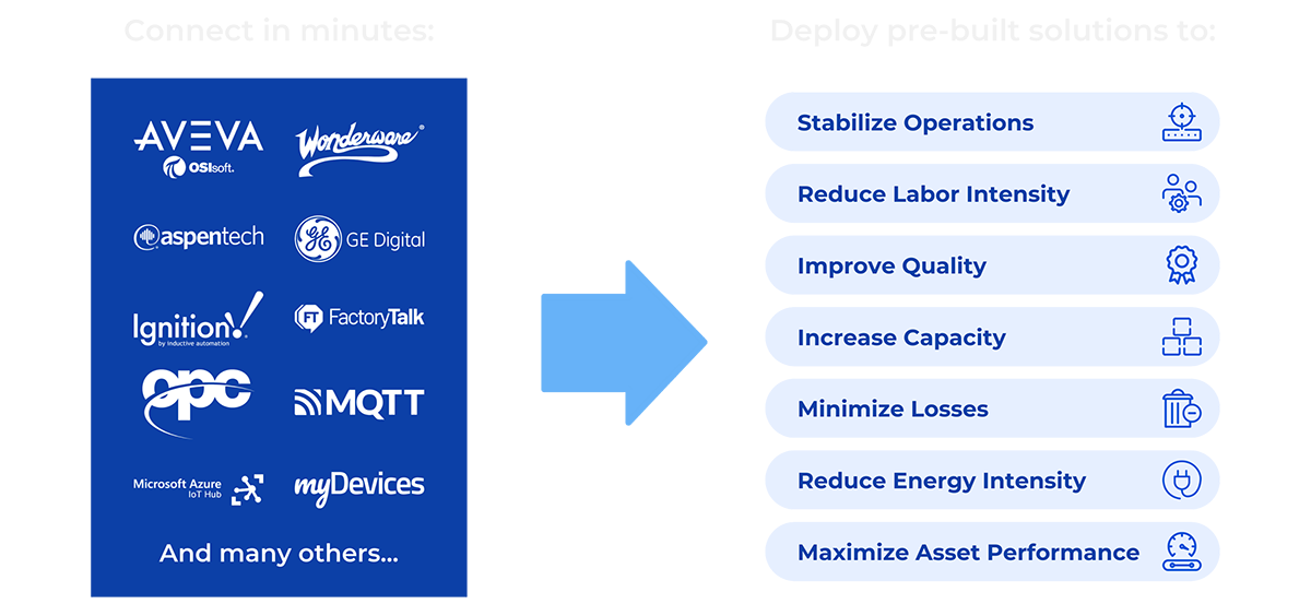 Connect in Minutes - Deploy Pre-Built Solutions (infographic)