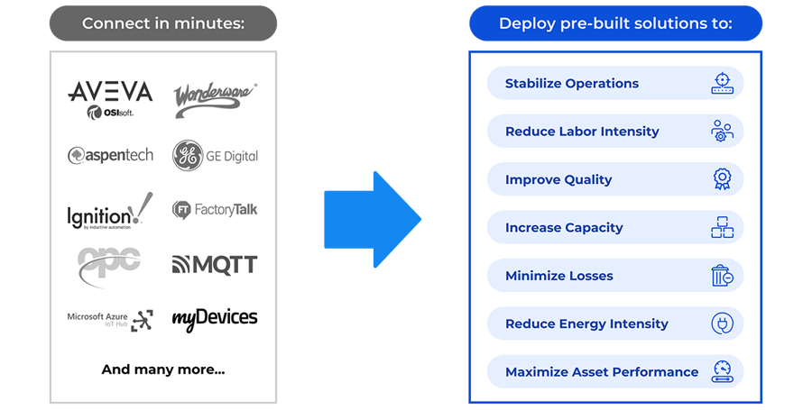 Connect in Minutes - Deploy Pre-Built Solutions (infographic)