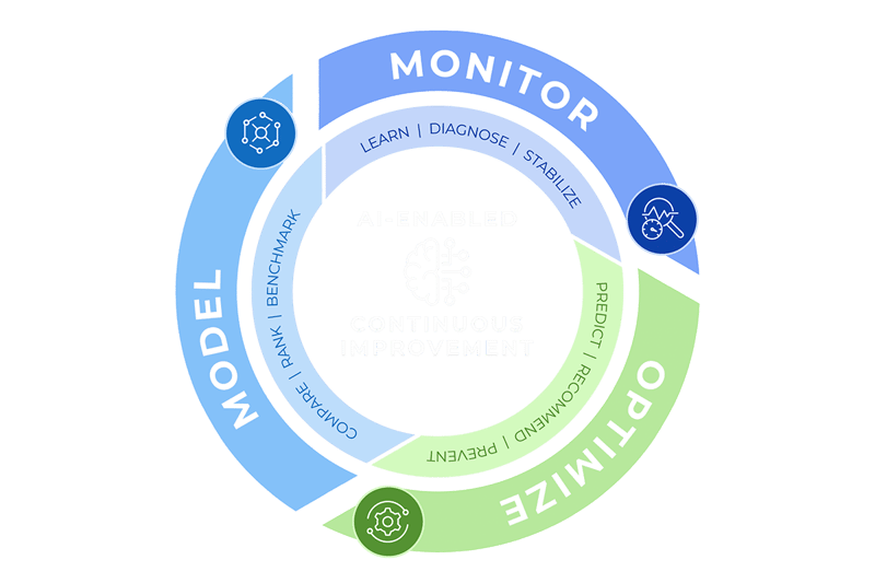 AI-Enabled Continuous Improvement Cycle (infographic)