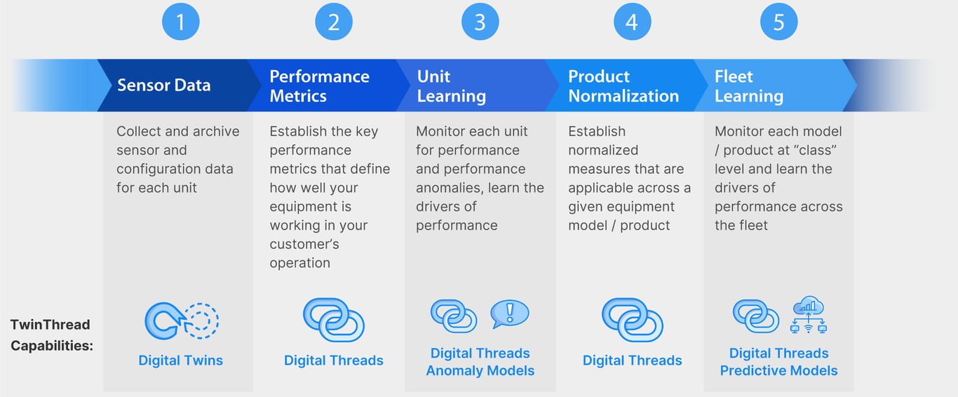 TwinThread's innovative Continuous Improvement model allows you to connect and collect sensor data, identify the performance metrics that are delivering results, monitor your units closely so learning can happen fast, normalize measures that are applicable at scale, and apply those TwinThread's innovative Continuous Improvement model allows you to connect and collect sensor data, identify the performance metrics that are delivering results, monitor your units closely so learning can happen fast, normalize measures that are applicable at scale, and apply those