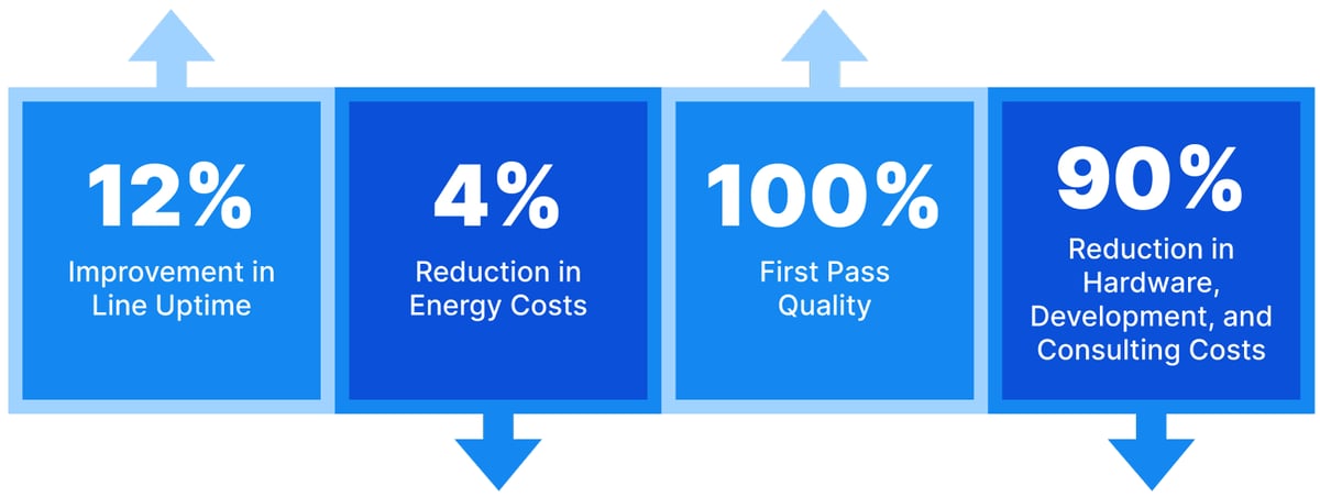 TwinThread customers have achieved improvements in uptime, energy costs, first pass quality, and multiple cost savings