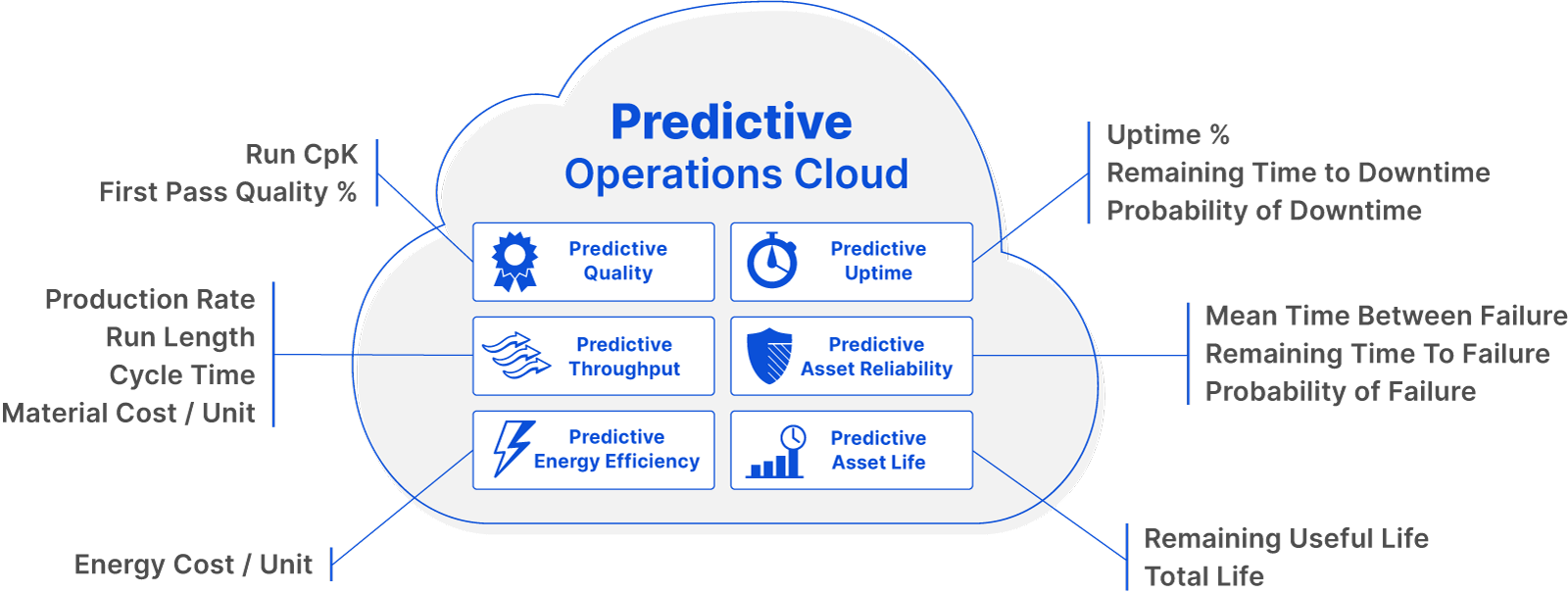 Predictive applications such as Predictive Quality, Predictive Uptime, Predictive Throughput, Predictive Asset Reliability, Predictive Energy Efficiency, and Predictive Asset Life allow you to solve for a variety of factory-based metrics. These include, but are not limited to, first pass quality percent, uptime percent, material cost per unit, mean time between failure, energy cost per unit, and remaining useful life.