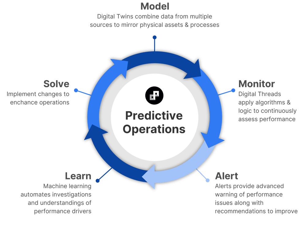 Predictive Operations Cycle Predictive Operations Cycle