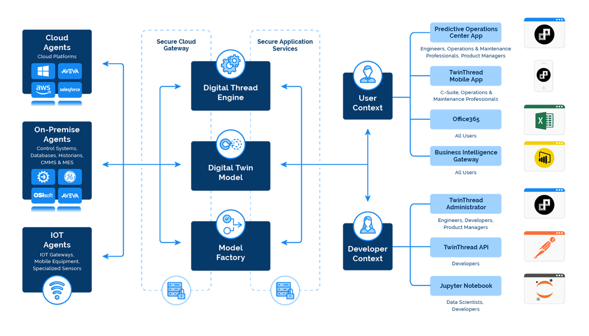 TwinThread architecture diagram