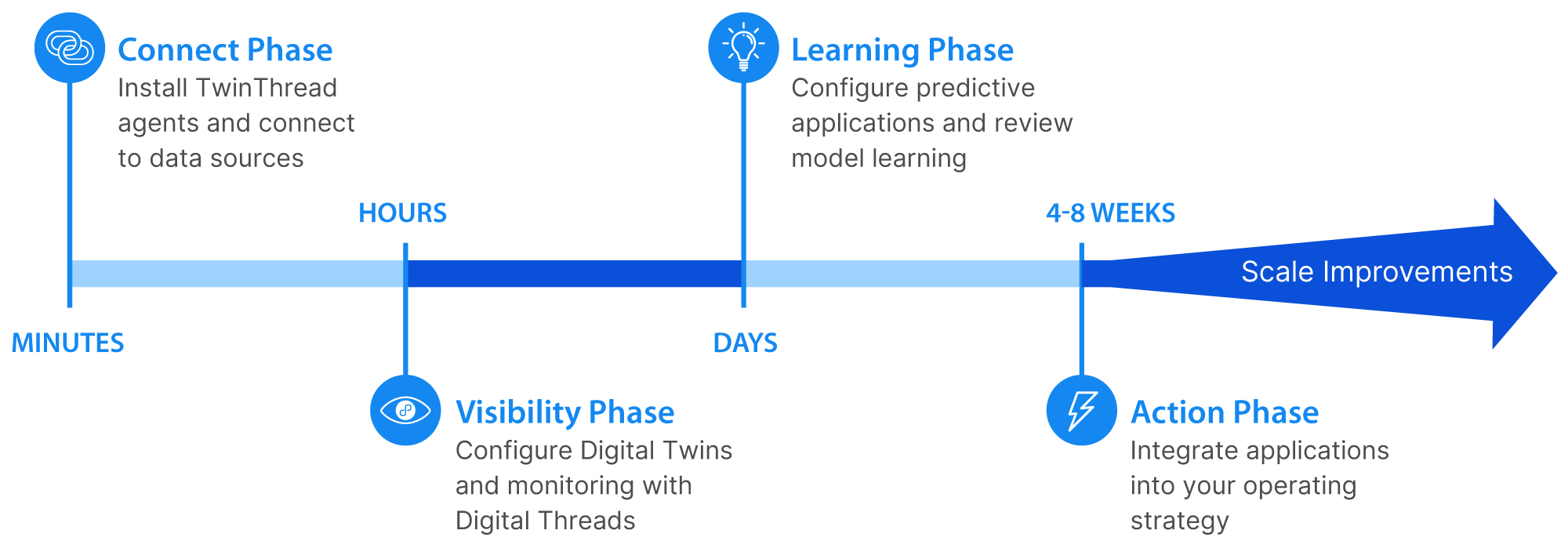 TwinThread's onboarding process allows for quick Connection, Visualization, Learning, and Action - enhancing your ability to scale improvements in less time. TwinThread's onboarding process allows for quick Connection, Visualization, Learning, and Action - enhancing your ability to scale improvements in less time.
