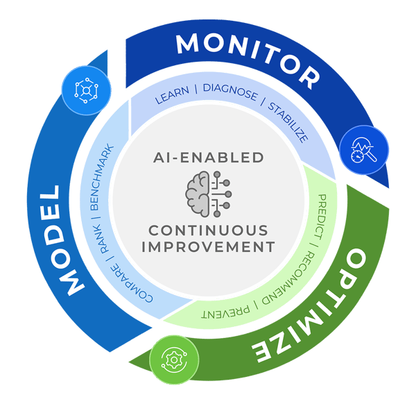 Monitor-Optimize-Model