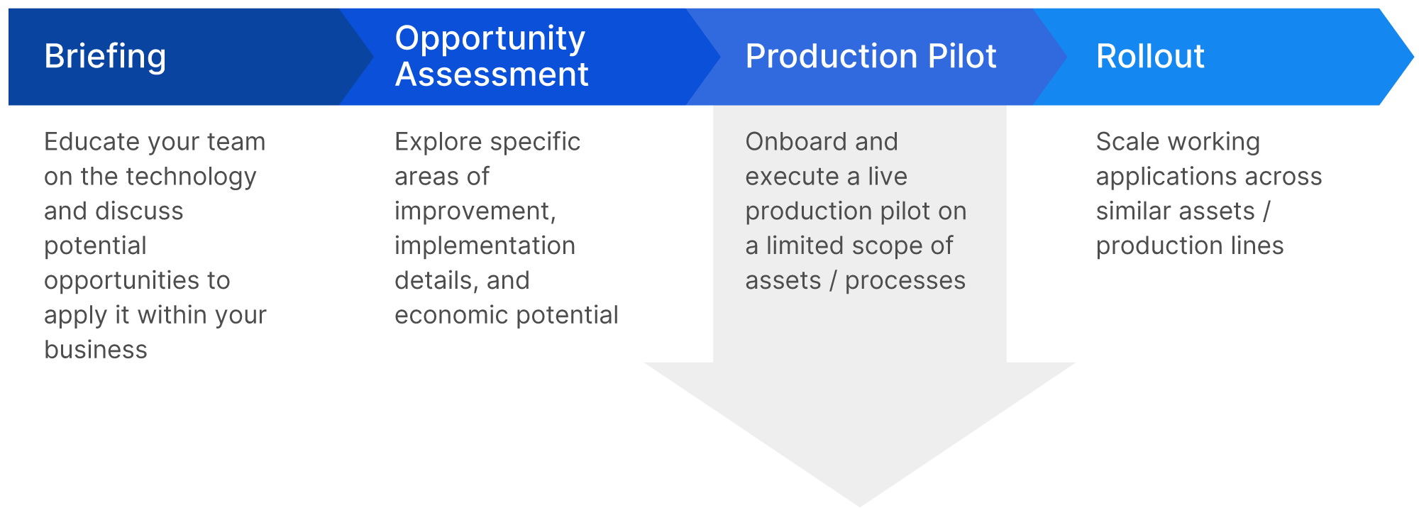 TwinThread's implementation journey is a strategic process that we have refined over the years. It involves Briefing your team on the capabilities of the technology, Assessing the Opportunities for increased efficiency and improved performance, conducting a Production Pilot of a limited and fixed scope to prove value, and executing a full Rollout to scale that value across similar assets / production lines. TwinThread's implementation journey is a strategic process that we have refined over the years. It involves Briefing your team on the capabilities of the technology, Assessing the Opportunities for increased efficiency and improved performance, conducting a Production Pilot of a limited and fixed scope to prove value, and executing a full Rollout to scale that value across similar assets / production lines.
