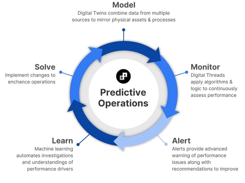 predictive operations cycle