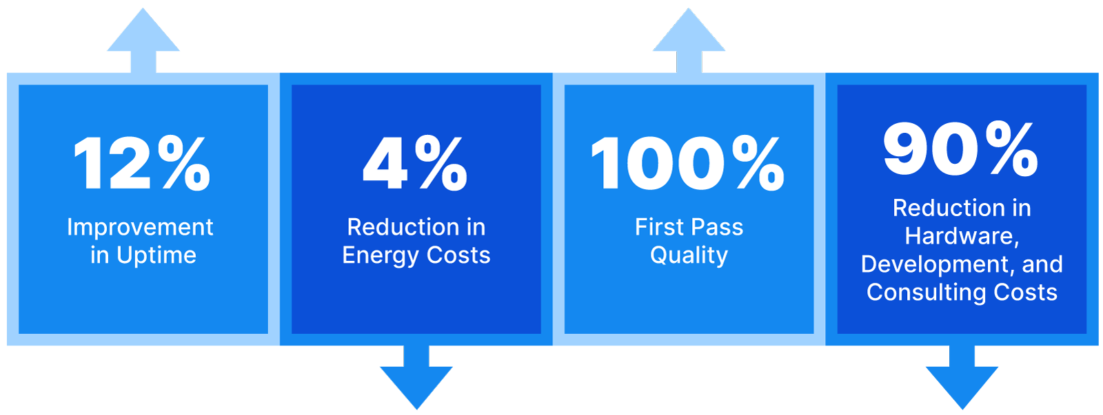 Our predictive technology produces the results you're looking to achieve, whether it's improved uptime, reduced energy costs, enhanced first pass quality, reduced consulting costs, and many more impactful KPIs. Our predictive technology produces the results you're looking to achieve, whether it's improved uptime, reduced energy costs, enhanced first pass quality, reduced consulting costs, and many more impactful KPIs.