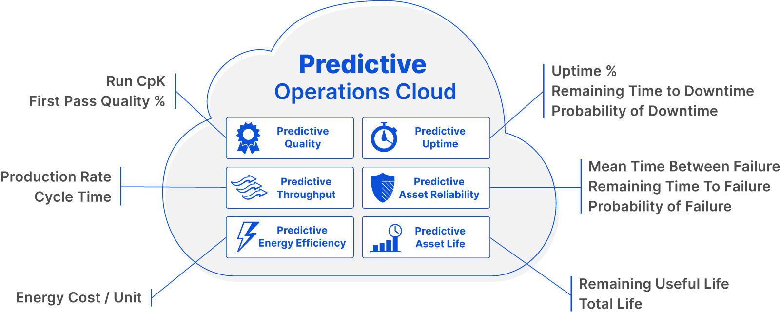 Our Predictive Operations Cloud consists of Predictive Quality, Predictive Uptime, Predictive Throughput, Predictive Asset Reliability, Predictive Energy Efficiency, and Predictive Asset Life. With these predictive applications, you can solve for a variety of equipment-based metrics. Our Predictive Operations Cloud consists of Predictive Quality, Predictive Uptime, Predictive Throughput, Predictive Asset Reliability, Predictive Energy Efficiency, and Predictive Asset Life. With these predictive applications, you can solve for a variety of equipment-based metrics.