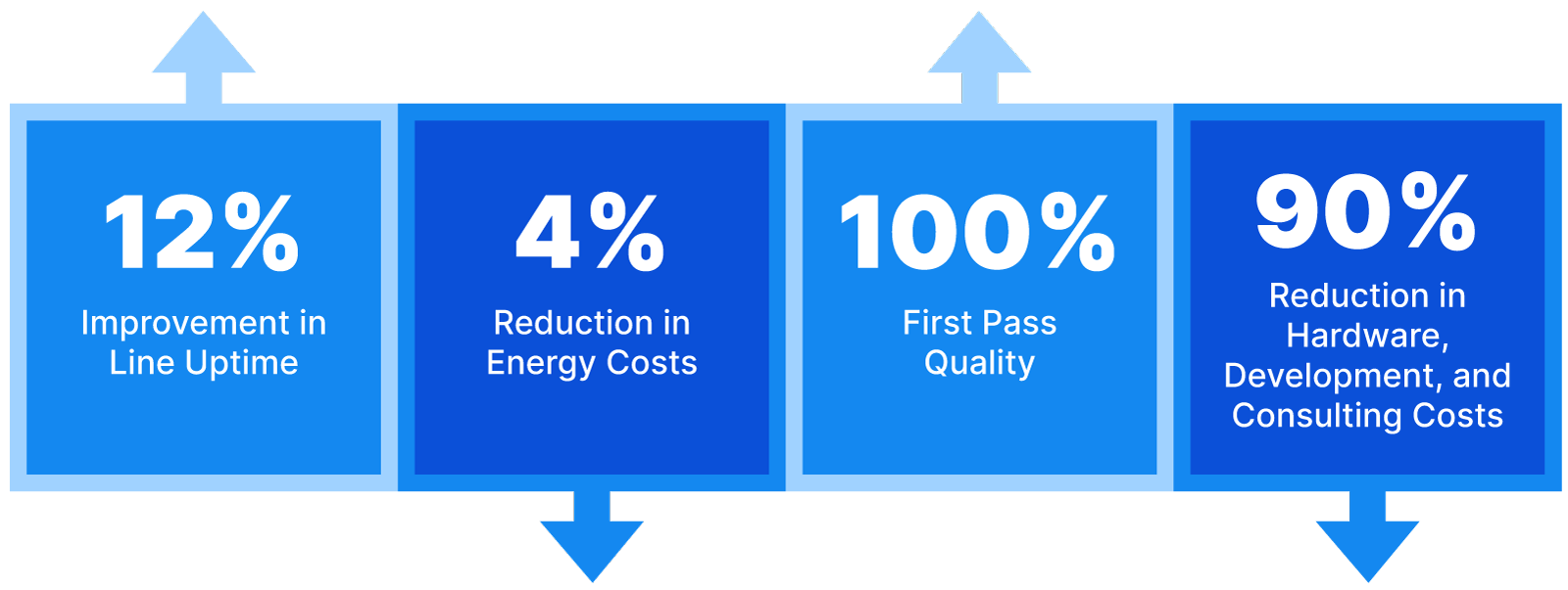 Our predictive technology produces the results you're looking to achieve, whether it's improved line uptime, reduced energy usage, enhanced quality, reduced hardware costs, and many more impactful factory KPIs. Our predictive technology produces the results you're looking to achieve, whether it's improved line uptime, reduced energy usage, enhanced quality, reduced hardware costs, and many more impactful factory KPIs.