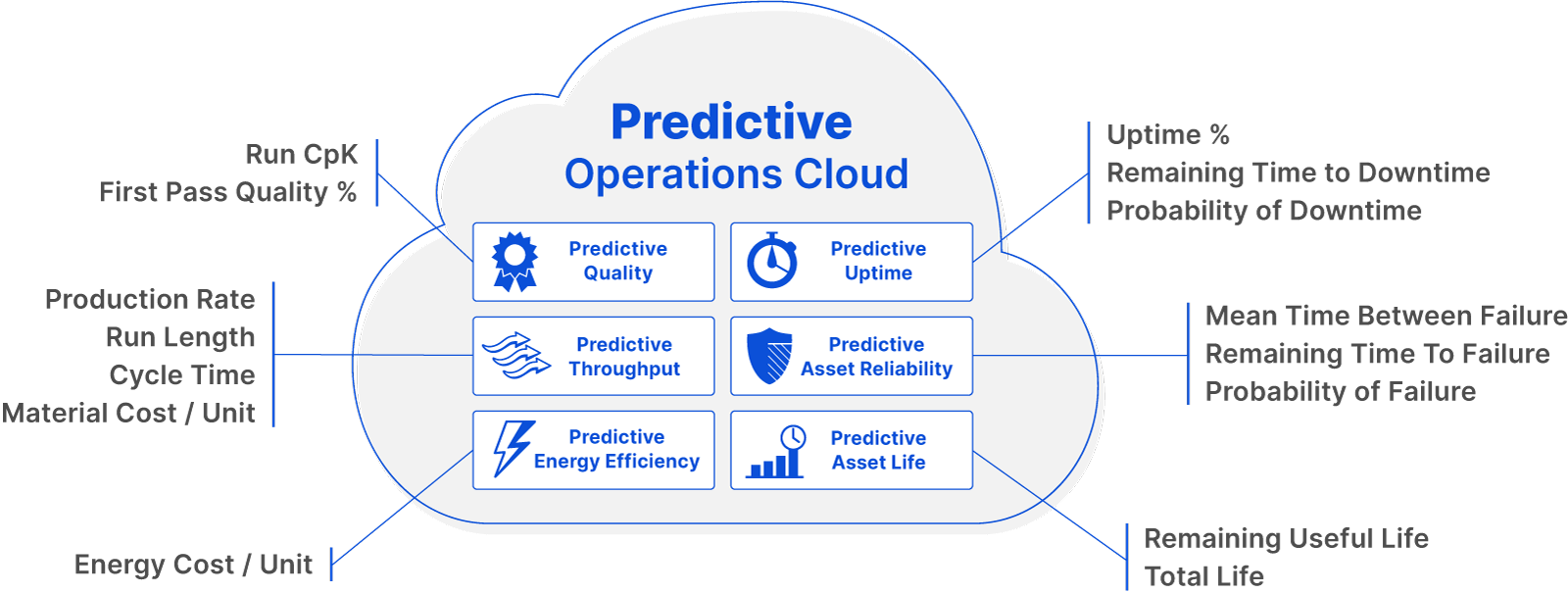 Predictive applications such as Predictive Quality, Predictive Uptime, Predictive Throughput, Predictive Asset Reliability, Predictive Energy Efficiency, and Predictive Asset Life allow you to solve for a variety of factory-based metrics. These include, but are not limited to, first pass quality percent, uptime percent, material cost per unit, mean time between failure, energy cost per unit, and remaining useful life. Predictive applications such as Predictive Quality, Predictive Uptime, Predictive Throughput, Predictive Asset Reliability, Predictive Energy Efficiency, and Predictive Asset Life allow you to solve for a variety of factory-based metrics. These include, but are not limited to, first pass quality percent, uptime percent, material cost per unit, mean time between failure, energy cost per unit, and remaining useful life.