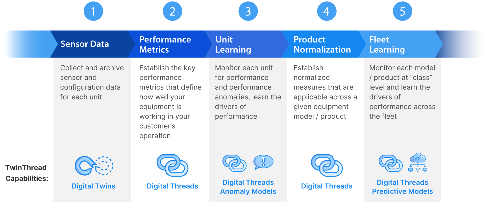 TwinThread gives you visibility into your sensor data, performance metrics, anomalies, normalized measures, and drivers of value - ensuring you are able to quickly learn and apply the actions that produce results. TwinThread gives you visibility into your sensor data, performance metrics, anomalies, normalized measures, and drivers of value - ensuring you are able to quickly learn and apply the actions that produce results.