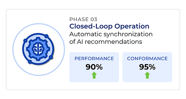 Phased AI 3-Closed-Loop Operation