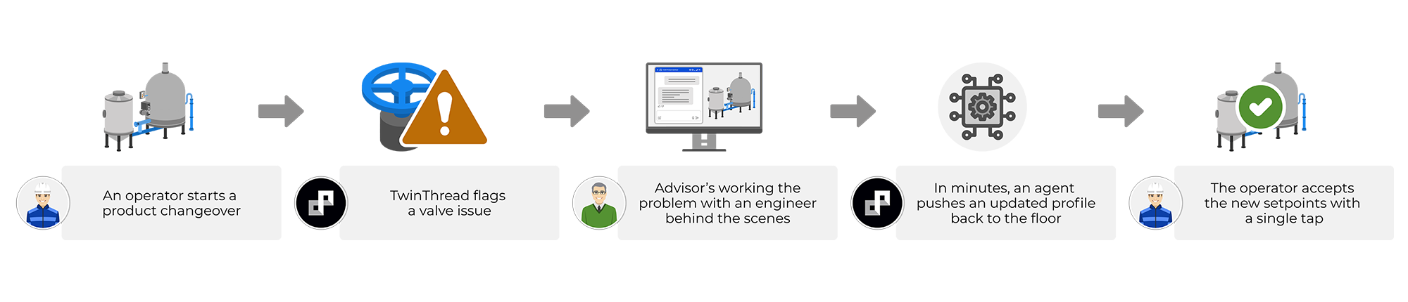 TT Advisor How It Works Concept TT Advisor How It Works Concept