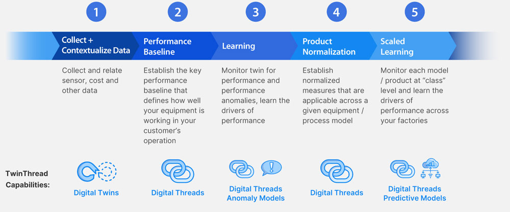 TeinThread accelerates innovation for manufacturers TeinThread accelerates innovation for manufacturers
