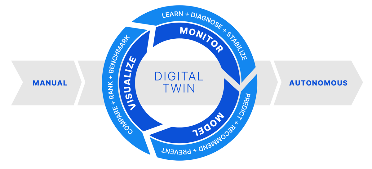 TwinThread - Digital Twin Process TwinThread - Digital Twin Process